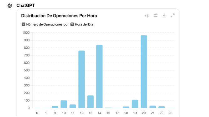 Distribución de operaciones por hora