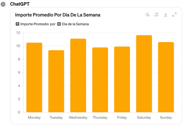 Importe promedio por día de la semana