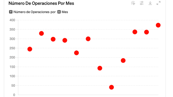 Número de operaciones por mes